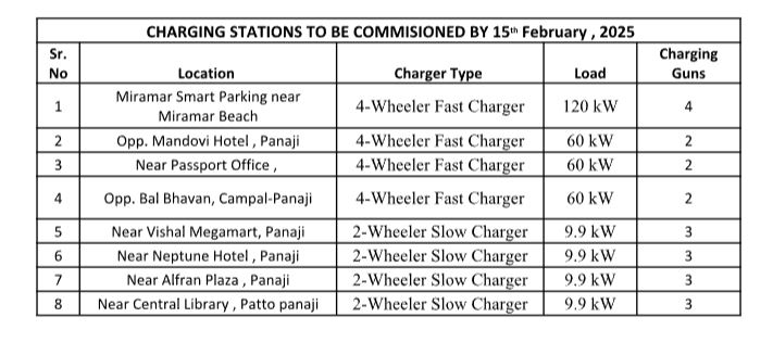 New EV Charging Stations Coming Soon to Panaji: An Initiative by IPSCDL