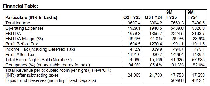 Advani Hotels & Resorts (India) Limited (Caravela Beach Resort Goa) Recorded a Net Profit of INR 1192 lakhs in Q3 FY25, registering a growth of 28% (YoY)